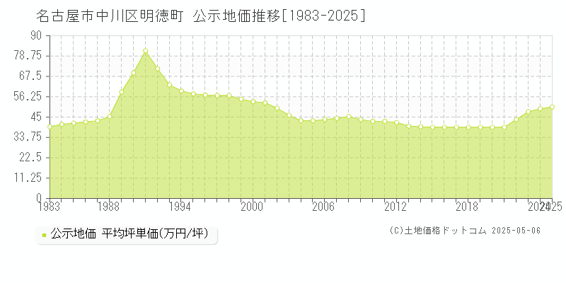 明徳町(名古屋市中川区)の公示地価推移グラフ(坪単価)[1983-2025年]
