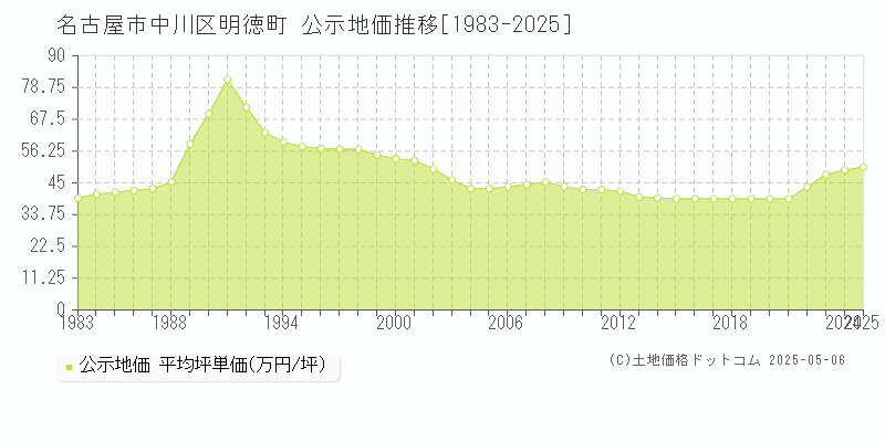 名古屋市中川区明徳町の地価公示推移グラフ 