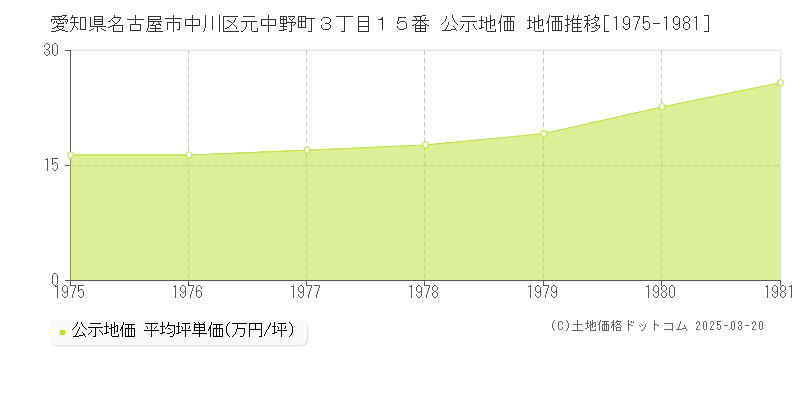 愛知県名古屋市中川区元中野町３丁目１５番 公示地価 地価推移[1975-1981]