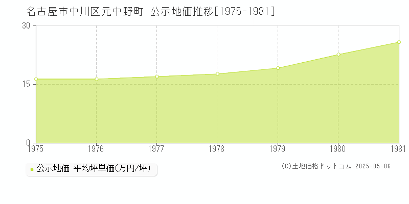 元中野町(名古屋市中川区)の公示地価推移グラフ(坪単価)[1975-1981年]