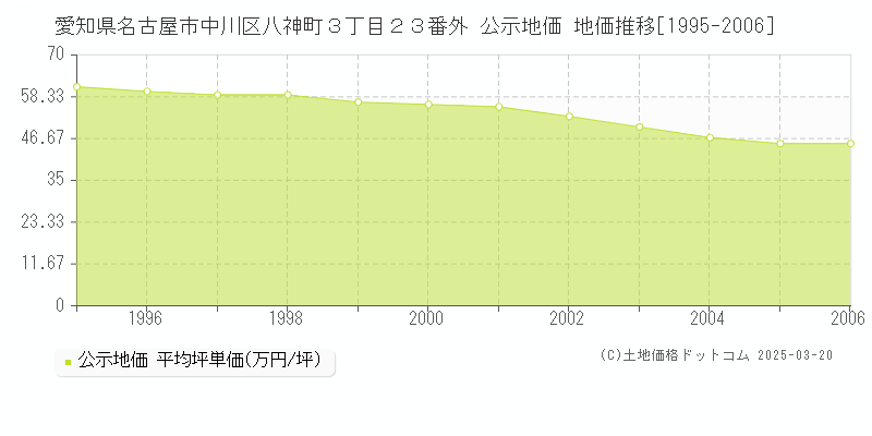 愛知県名古屋市中川区八神町３丁目２３番外 公示地価 地価推移[1995-2006]