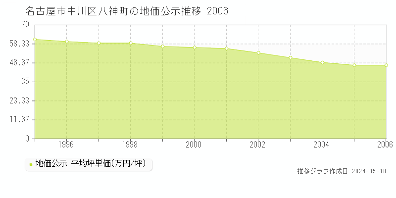 名古屋市中川区八神町の地価公示推移グラフ 