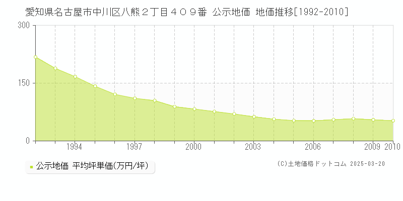 愛知県名古屋市中川区八熊２丁目４０９番 公示地価 地価推移[1992-2010]