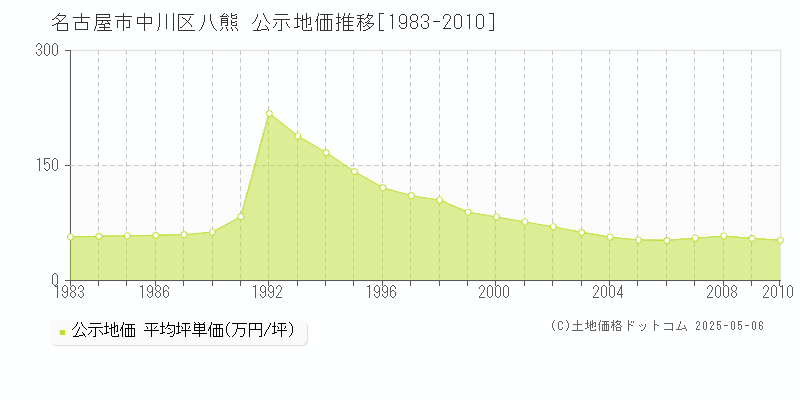 八熊(名古屋市中川区)の公示地価推移グラフ(坪単価)[1983-2010年]