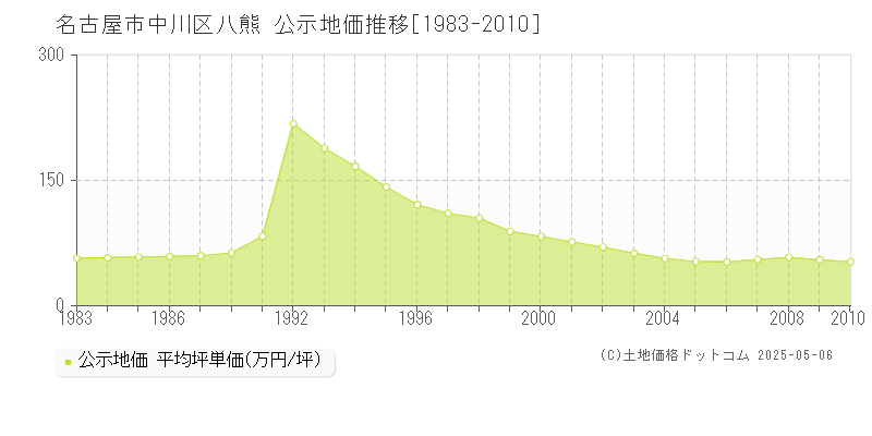 名古屋市中川区八熊の地価公示推移グラフ 