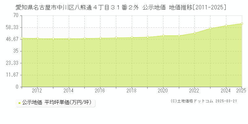 愛知県名古屋市中川区八熊通４丁目３１番２外 公示地価 地価推移[2011-2025]