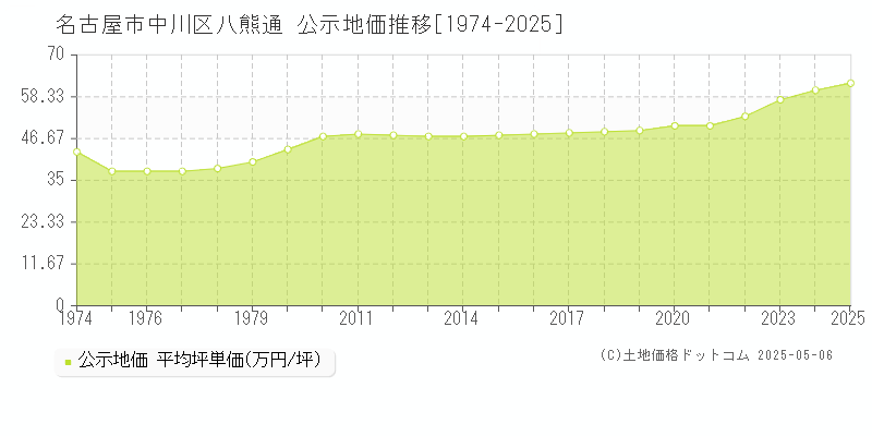 八熊通(名古屋市中川区)の公示地価推移グラフ(坪単価)[1974-2025年]