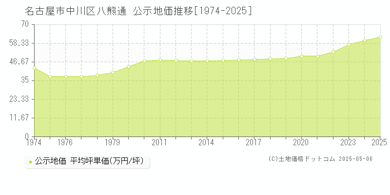 名古屋市中川区八熊通の地価公示推移グラフ 