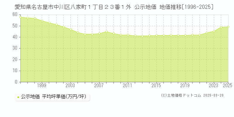 愛知県名古屋市中川区八家町１丁目２３番１外 公示地価 地価推移[1996-2025]