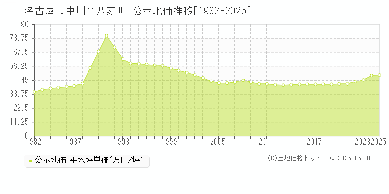 八家町(名古屋市中川区)の公示地価推移グラフ(坪単価)[1982-2025年]