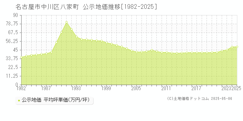 名古屋市中川区八家町の地価公示推移グラフ 