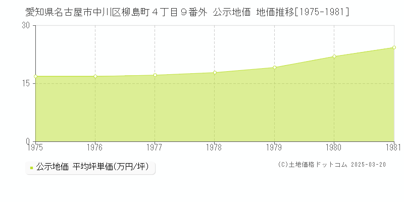 愛知県名古屋市中川区柳島町４丁目９番外 公示地価 地価推移[1975-1981]
