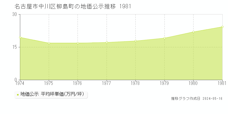 名古屋市中川区柳島町の地価公示推移グラフ 