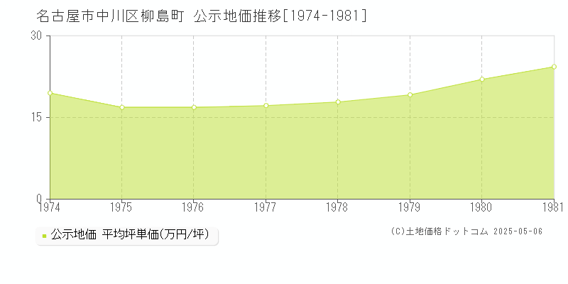柳島町(名古屋市中川区)の公示地価推移グラフ(坪単価)[1974-1981年]