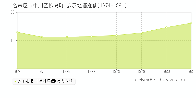 名古屋市中川区柳島町の地価公示推移グラフ 