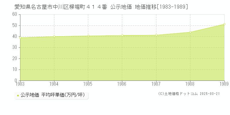 愛知県名古屋市中川区柳堀町４１４番 公示地価 地価推移[1983-1989]