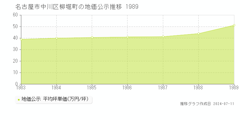 名古屋市中川区柳堀町の地価公示推移グラフ 