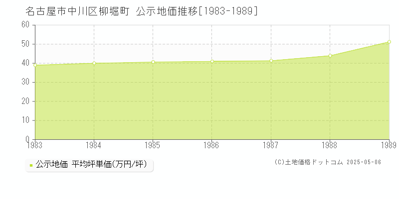柳堀町(名古屋市中川区)の公示地価推移グラフ(坪単価)[1983-1989年]