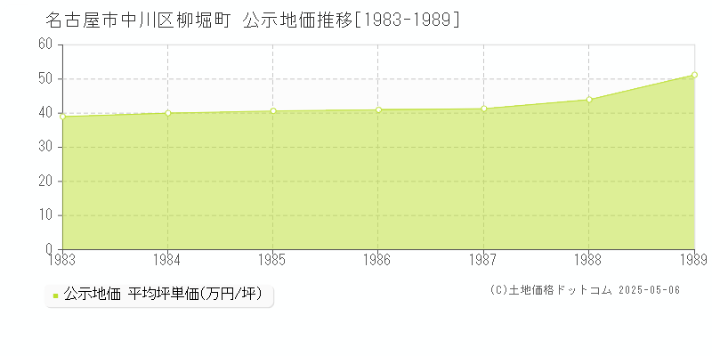 名古屋市中川区柳堀町の地価公示推移グラフ 