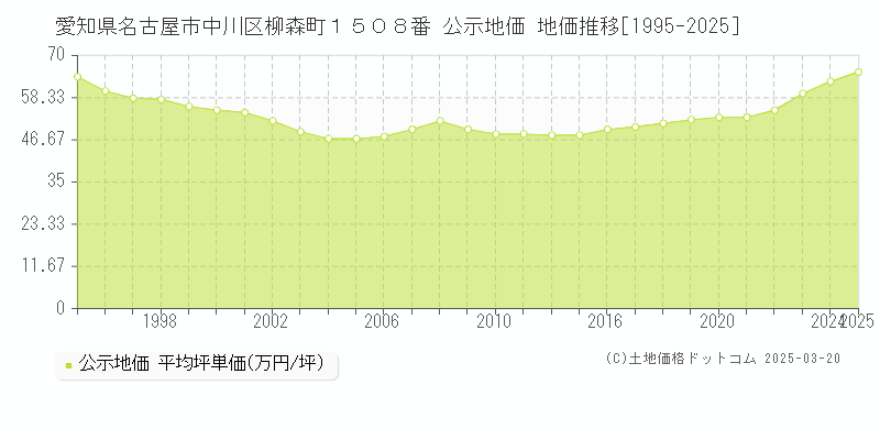 愛知県名古屋市中川区柳森町１５０８番 公示地価 地価推移[1995-2025]