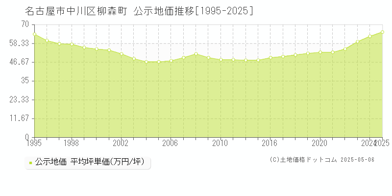 柳森町(名古屋市中川区)の公示地価推移グラフ(坪単価)[1995-2025年]