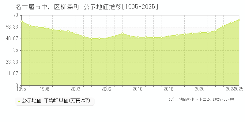 名古屋市中川区柳森町の地価公示推移グラフ 