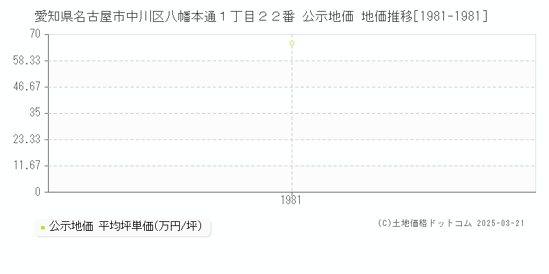 愛知県名古屋市中川区八幡本通１丁目２２番 公示地価 地価推移[1981-1981]