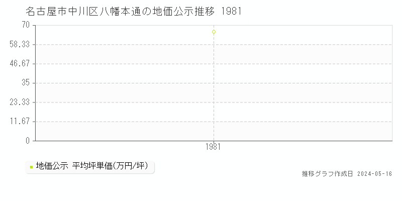 名古屋市中川区八幡本通の地価公示推移グラフ 