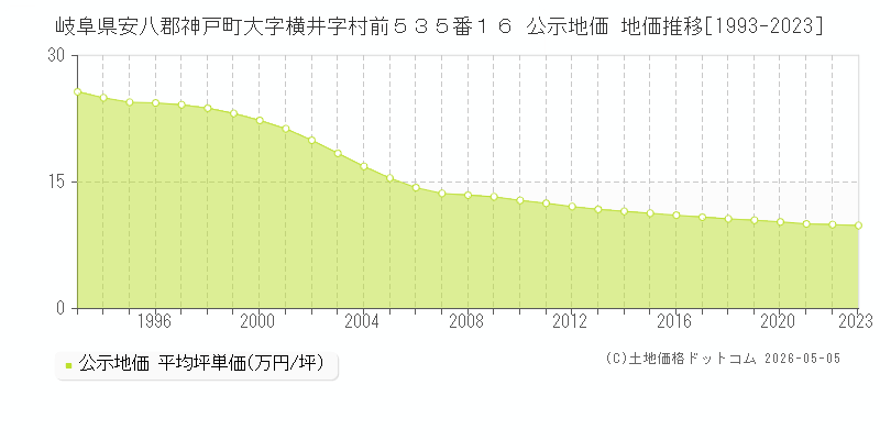 岐阜県安八郡神戸町大字横井字村前５３５番１６ 公示価格 地価推移[1993-2023]