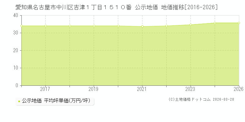 愛知県名古屋市中川区吉津１丁目１５１０番 公示地価 地価推移[2016-2026]