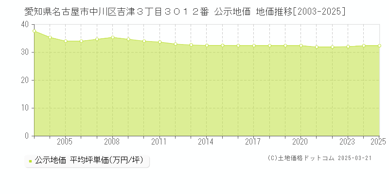 愛知県名古屋市中川区吉津３丁目３０１２番 公示地価 地価推移[2003-2025]