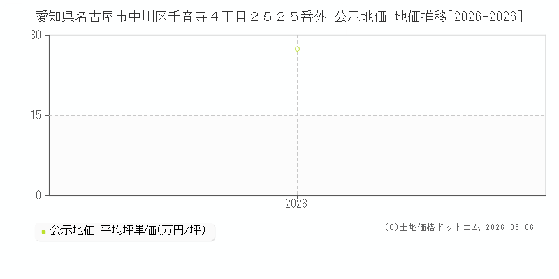 愛知県名古屋市中川区千音寺４丁目２５２５番外 公示価格 地価推移[2026-2026]
