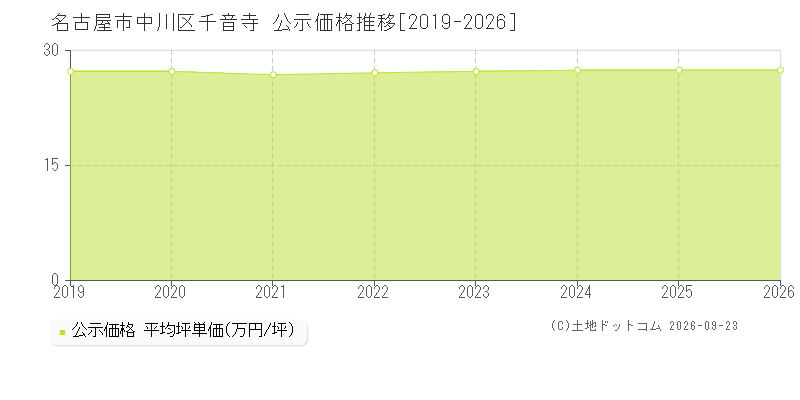 名古屋市中川区千音寺の公示価格推移グラフ(坪単価)[2019-2026年]