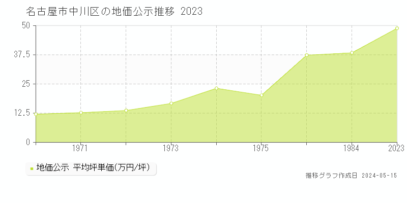 名古屋市中川区の地価公示推移グラフ 