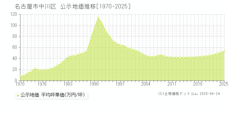 名古屋市中川区(愛知県)の公示地価推移グラフ(坪単価)[1970-2025年]