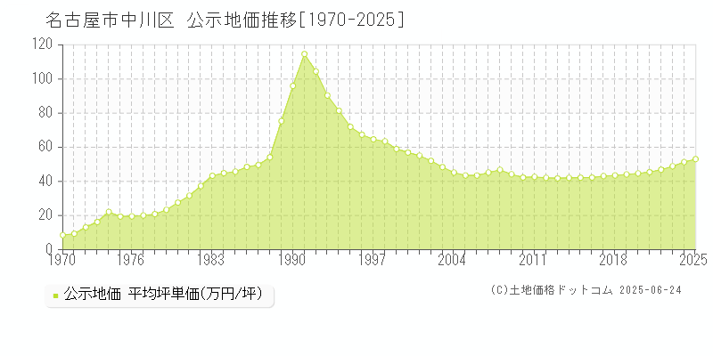 名古屋市中川区の地価公示推移グラフ 