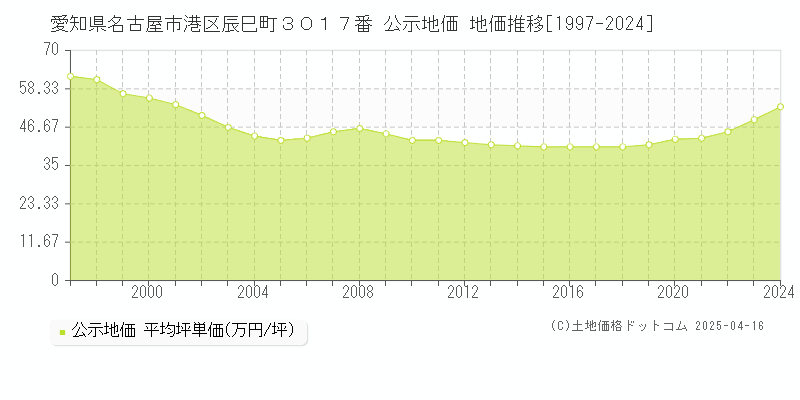 愛知県名古屋市港区辰巳町３０１７番 公示地価 地価推移[1997-2024]