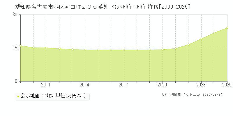 愛知県名古屋市港区河口町２０５番外 公示地価 地価推移[2009-2025]