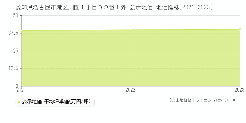愛知県名古屋市港区川園１丁目９９番１外 公示地価 地価推移[2021-2023]