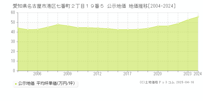 愛知県名古屋市港区七番町２丁目１９番５ 公示地価 地価推移[2004-2024]