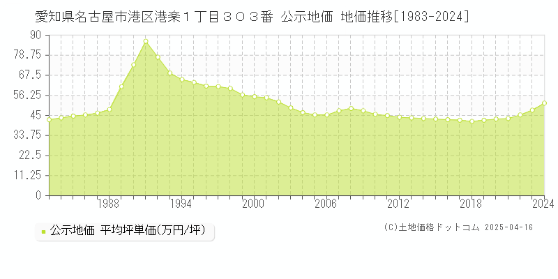 愛知県名古屋市港区港楽１丁目３０３番 公示地価 地価推移[1983-2024]