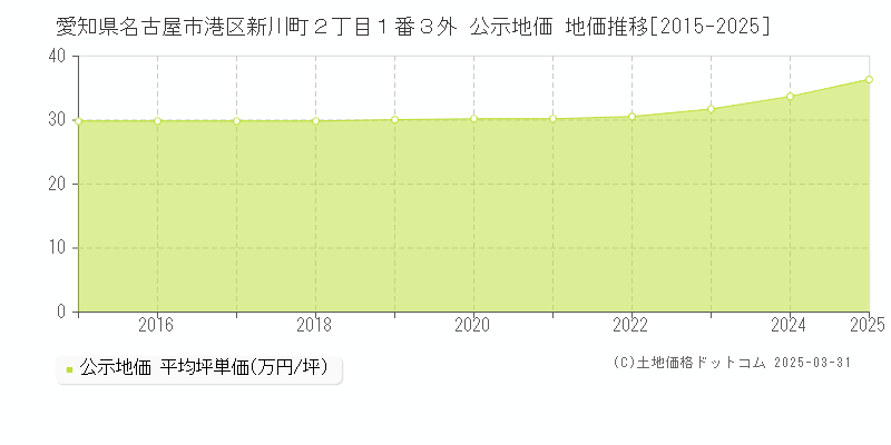 愛知県名古屋市港区新川町２丁目１番３外 公示地価 地価推移[2015-2025]