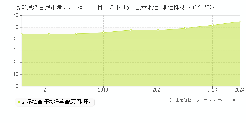 愛知県名古屋市港区九番町４丁目１３番４外 公示地価 地価推移[2016-2024]