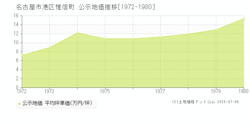 惟信町(名古屋市港区)の公示地価推移グラフ(坪単価)[1972-1980年]