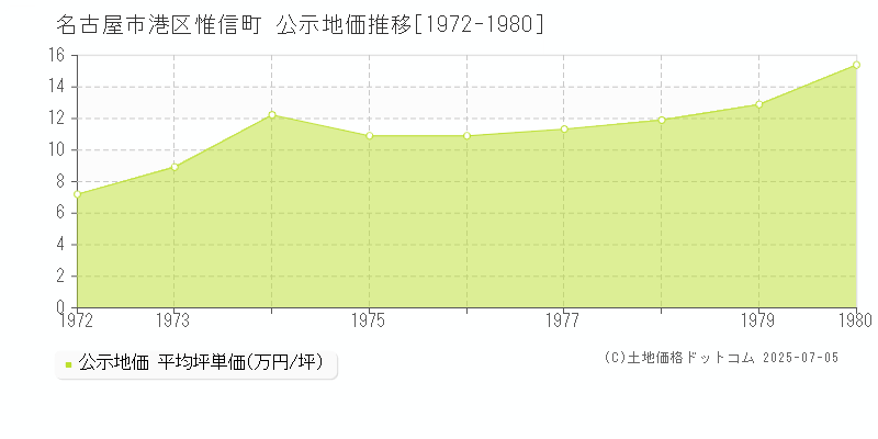 名古屋市港区惟信町の地価公示推移グラフ 