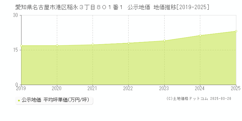 愛知県名古屋市港区稲永３丁目８０１番１ 公示地価 地価推移[2019-2025]