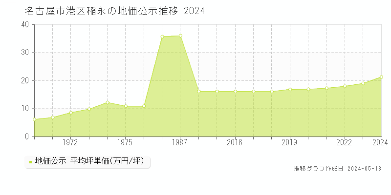 名古屋市港区稲永の地価公示推移グラフ 