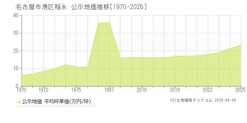 稲永(名古屋市港区)の公示地価推移グラフ(坪単価)[1970-2025年]