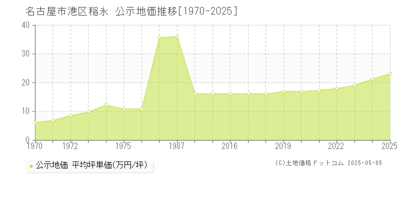 名古屋市港区稲永の地価公示推移グラフ 