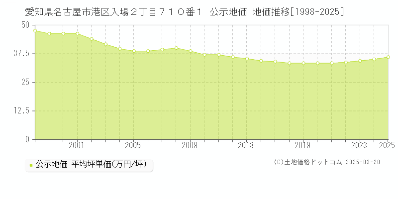 愛知県名古屋市港区入場２丁目７１０番１ 公示地価 地価推移[1998-2025]